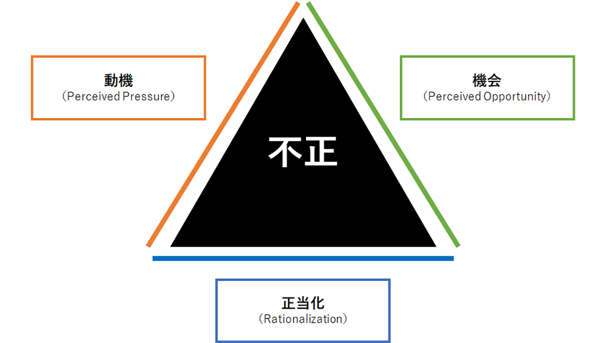 出典：https://www.ssaits.jp/blog/mgt/fraud-triangle.html