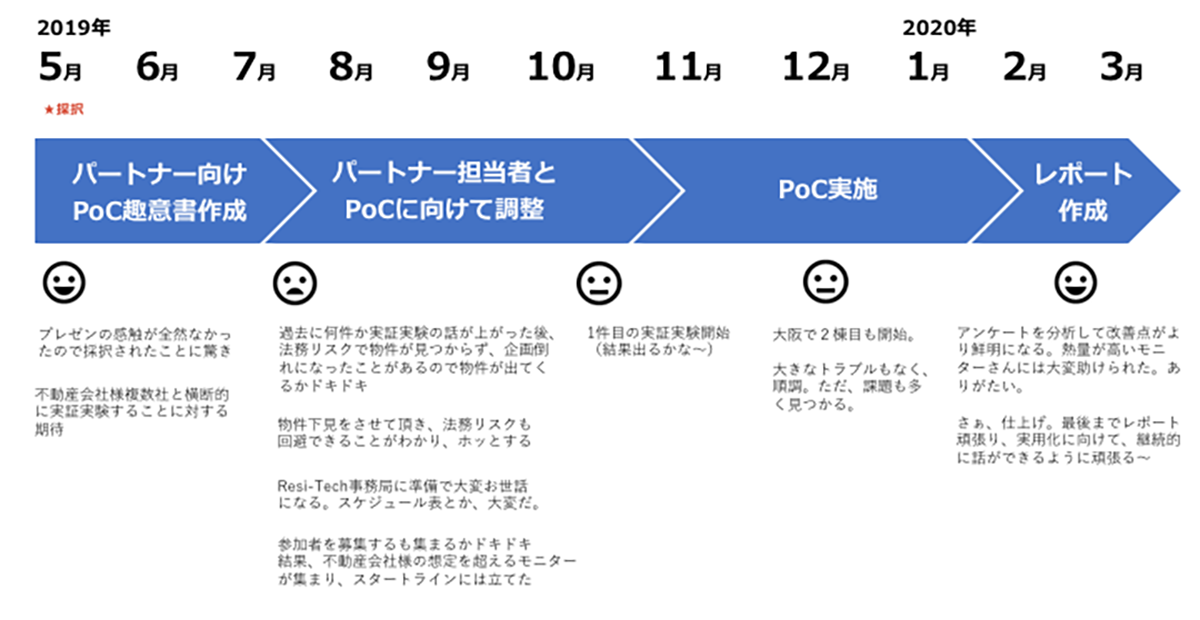 Yper社のPoCまでの実際のタイムライン、Resi-Techメンバーの強みでもある調整力がものをいう