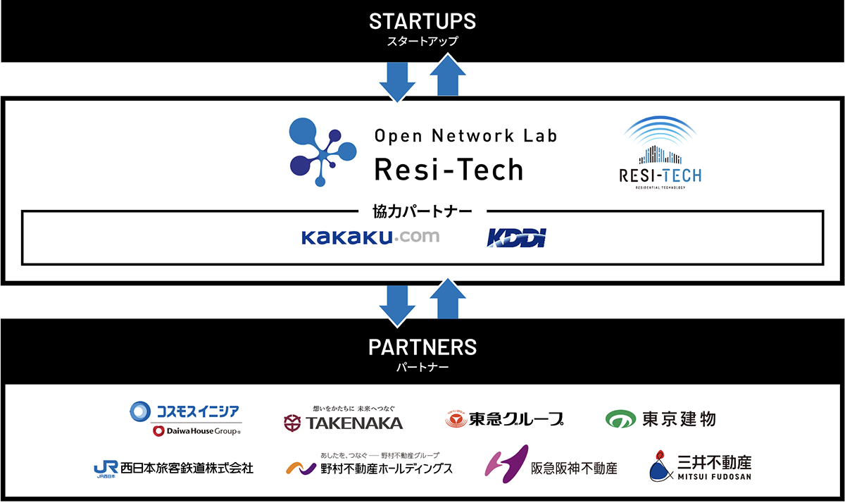 Onlab Resi-Techは不動産業界の協賛パートナーとスタートアップを繋ぐ橋渡しの存在