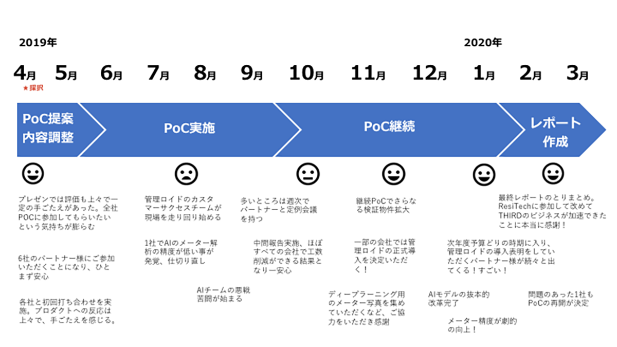 プログラム期間中のTHIRD社のPoCの流れ